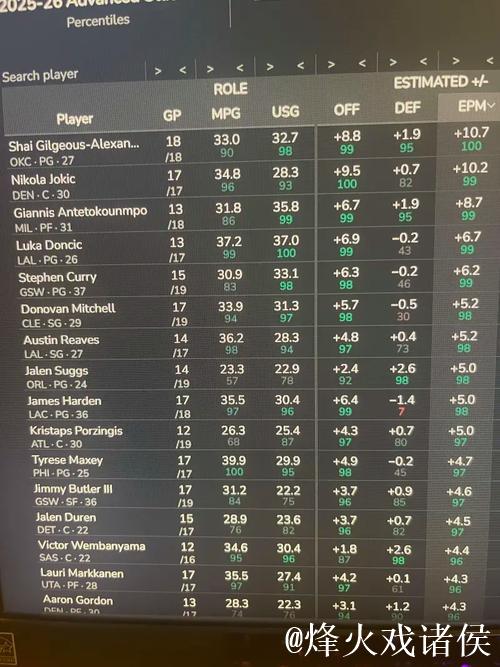 默里本赛季与前8个赛季对比：得分助攻命中率均明显提升