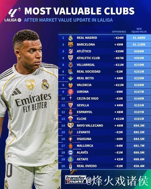 德转西甲俱乐部身价排名：皇马13.8亿第1，最低奥维耶多5840万