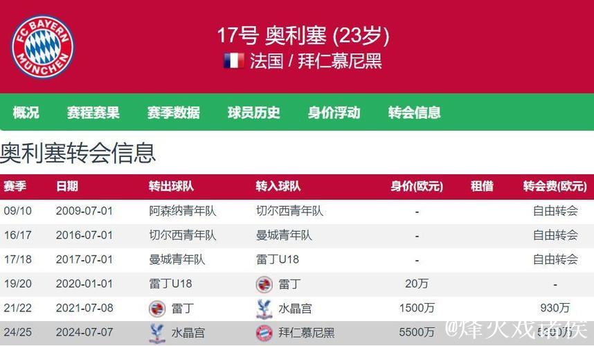 自加盟拜仁以来,奥利塞助攻、成功过人等数据位 自加盟拜仁以来,奥利塞助攻、成功过人等数据位